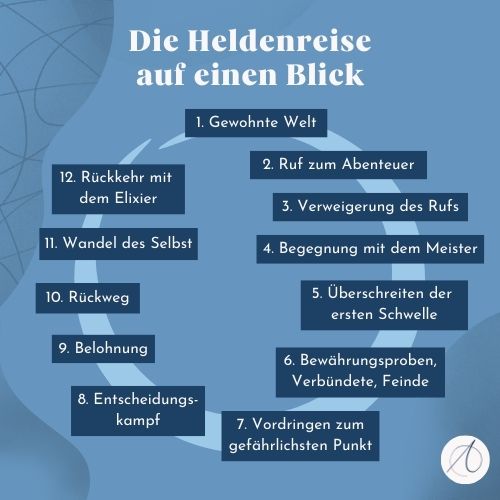 Die zwölf Etappen der Heldenreise nach Campbell und Vogler