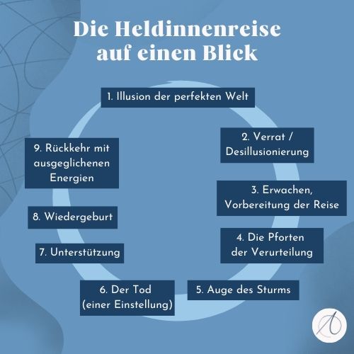 Die neun Etappen der Heldinnenreise nach Maureen Murdock und Victoria Lynn Schmidt